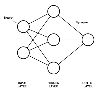 Figure 2: Graphical representation of a Neural Network