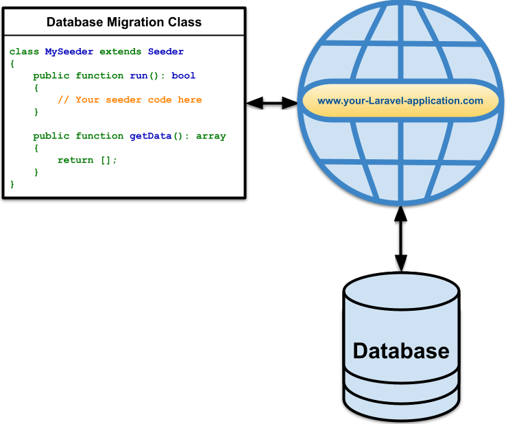 How to Use a Laravel Migration Seeder Class that Is More Flexible and Configurable