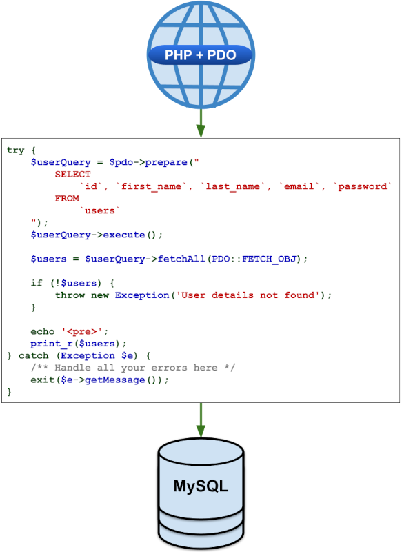 How to Implement PHP PDO CRUD to Manipulate MySQL Database Table Records