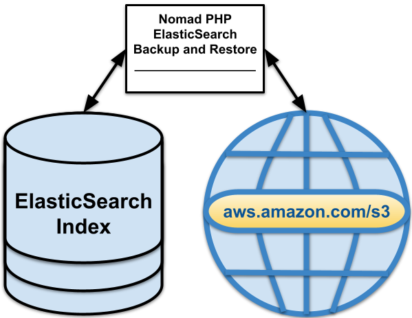 How to Implement a PHP ElasticSearch Index Backup Solution That You Can Recover Using Amazon S3 to Store the Backup Files