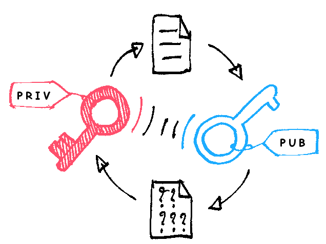 AES Asymetric Encryption https://commons.wikimedia.org/wiki/Category:Cryptography#/media/File:Asymmetric_encryption_(colored).png